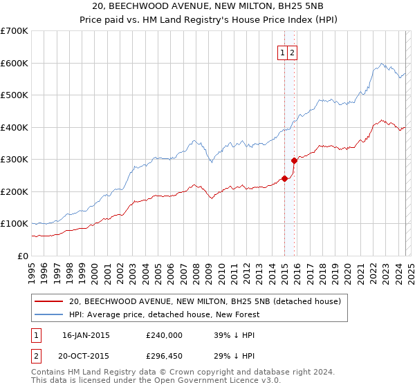 20, BEECHWOOD AVENUE, NEW MILTON, BH25 5NB: Price paid vs HM Land Registry's House Price Index