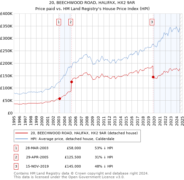 20, BEECHWOOD ROAD, HALIFAX, HX2 9AR: Price paid vs HM Land Registry's House Price Index