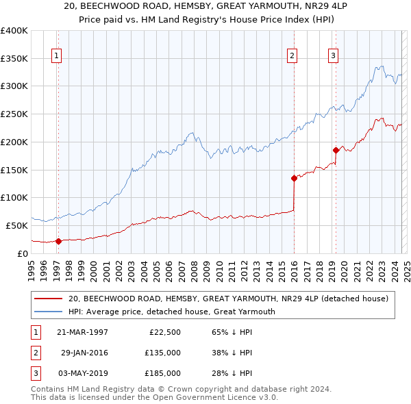 20, BEECHWOOD ROAD, HEMSBY, GREAT YARMOUTH, NR29 4LP: Price paid vs HM Land Registry's House Price Index