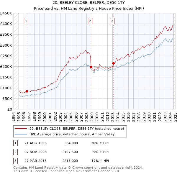 20, BEELEY CLOSE, BELPER, DE56 1TY: Price paid vs HM Land Registry's House Price Index