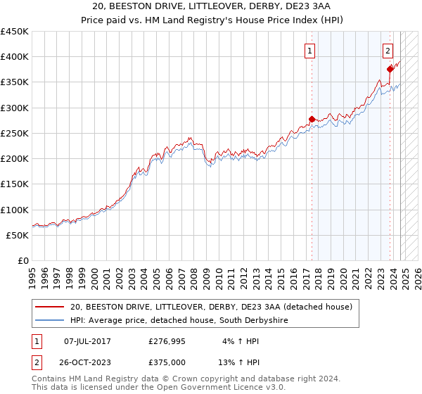 20, BEESTON DRIVE, LITTLEOVER, DERBY, DE23 3AA: Price paid vs HM Land Registry's House Price Index