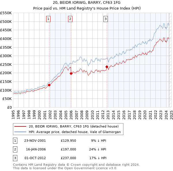 20, BEIDR IORWG, BARRY, CF63 1FG: Price paid vs HM Land Registry's House Price Index