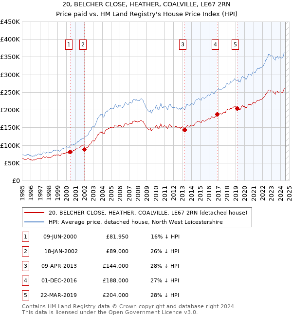 20, BELCHER CLOSE, HEATHER, COALVILLE, LE67 2RN: Price paid vs HM Land Registry's House Price Index