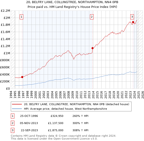 20, BELFRY LANE, COLLINGTREE, NORTHAMPTON, NN4 0PB: Price paid vs HM Land Registry's House Price Index