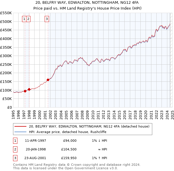 20, BELFRY WAY, EDWALTON, NOTTINGHAM, NG12 4FA: Price paid vs HM Land Registry's House Price Index