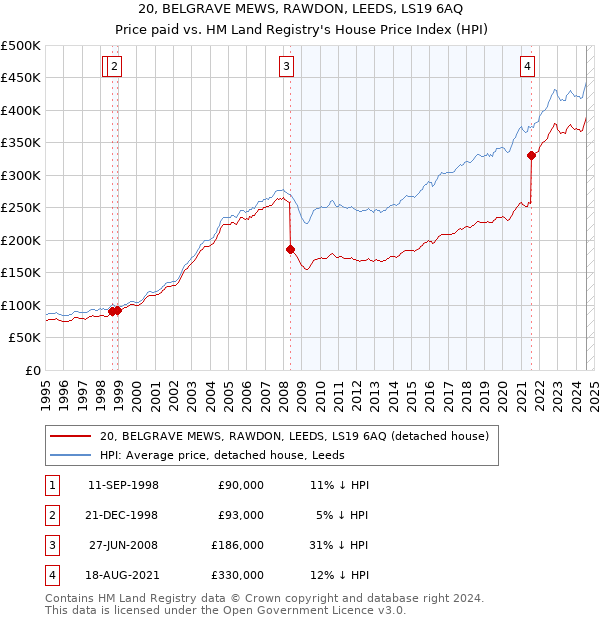 20, BELGRAVE MEWS, RAWDON, LEEDS, LS19 6AQ: Price paid vs HM Land Registry's House Price Index