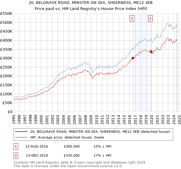 20, BELGRAVE ROAD, MINSTER ON SEA, SHEERNESS, ME12 3EB: Price paid vs HM Land Registry's House Price Index