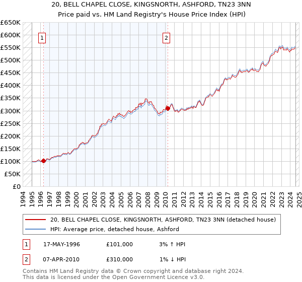 20, BELL CHAPEL CLOSE, KINGSNORTH, ASHFORD, TN23 3NN: Price paid vs HM Land Registry's House Price Index