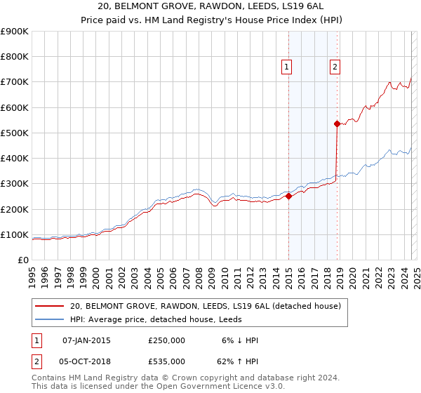 20, BELMONT GROVE, RAWDON, LEEDS, LS19 6AL: Price paid vs HM Land Registry's House Price Index