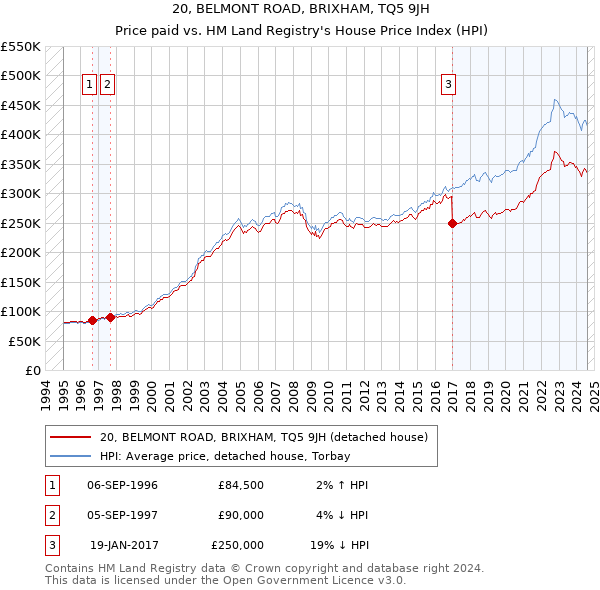 20, BELMONT ROAD, BRIXHAM, TQ5 9JH: Price paid vs HM Land Registry's House Price Index