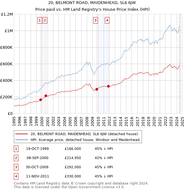 20, BELMONT ROAD, MAIDENHEAD, SL6 6JW: Price paid vs HM Land Registry's House Price Index