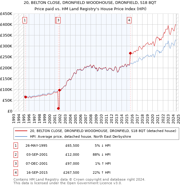 20, BELTON CLOSE, DRONFIELD WOODHOUSE, DRONFIELD, S18 8QT: Price paid vs HM Land Registry's House Price Index