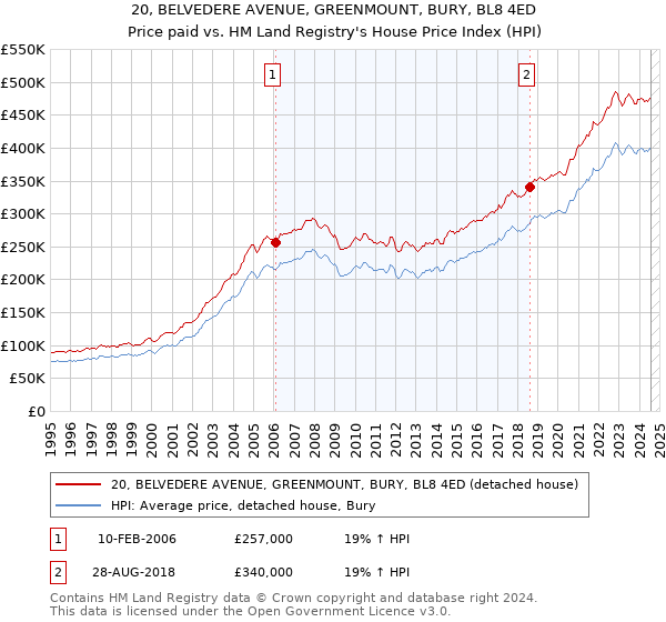 20, BELVEDERE AVENUE, GREENMOUNT, BURY, BL8 4ED: Price paid vs HM Land Registry's House Price Index