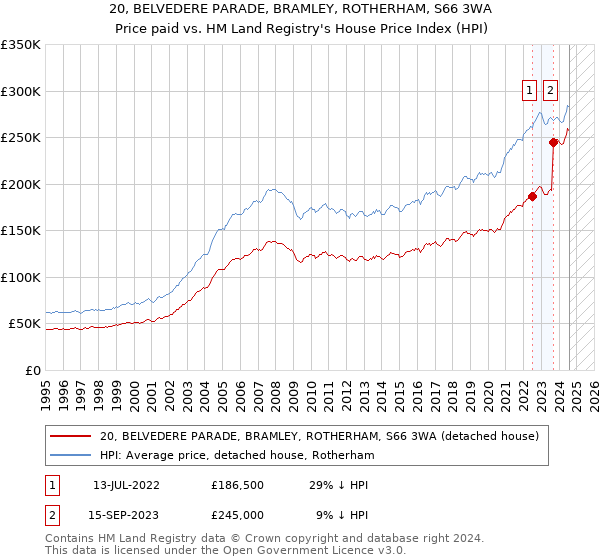 20, BELVEDERE PARADE, BRAMLEY, ROTHERHAM, S66 3WA: Price paid vs HM Land Registry's House Price Index