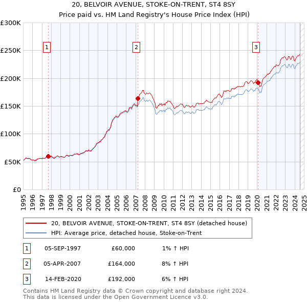 20, BELVOIR AVENUE, STOKE-ON-TRENT, ST4 8SY: Price paid vs HM Land Registry's House Price Index