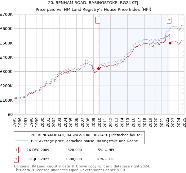 20, BENHAM ROAD, BASINGSTOKE, RG24 9TJ: Price paid vs HM Land Registry's House Price Index