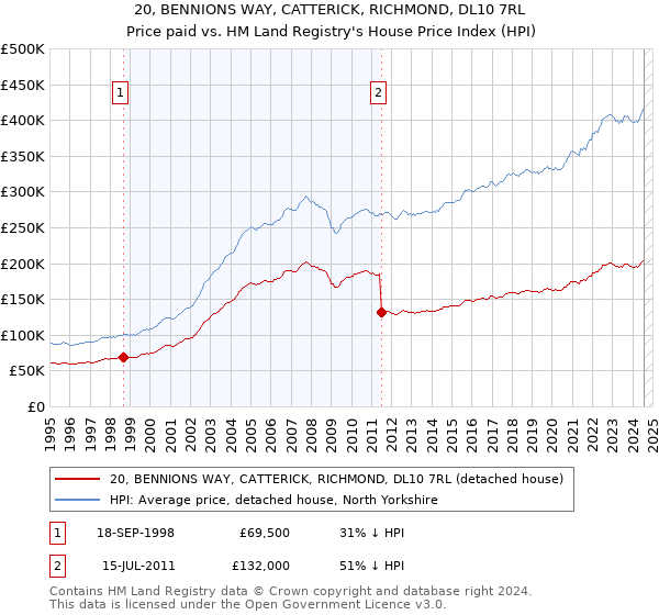 20, BENNIONS WAY, CATTERICK, RICHMOND, DL10 7RL: Price paid vs HM Land Registry's House Price Index