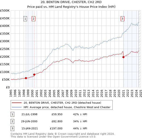 20, BENTON DRIVE, CHESTER, CH2 2RD: Price paid vs HM Land Registry's House Price Index