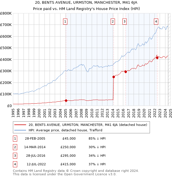 20, BENTS AVENUE, URMSTON, MANCHESTER, M41 6JA: Price paid vs HM Land Registry's House Price Index