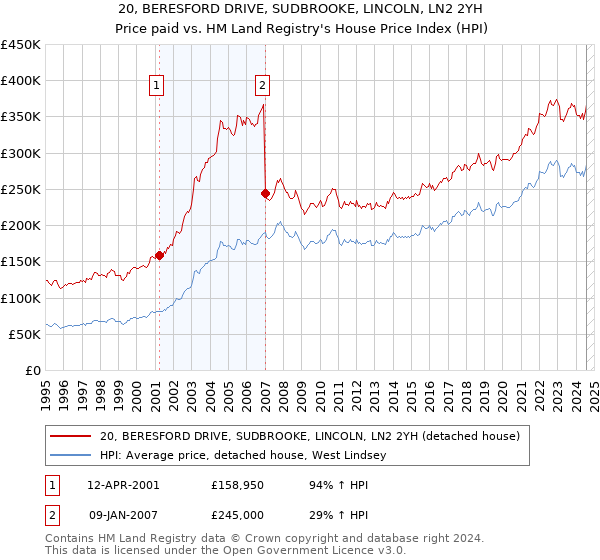 20, BERESFORD DRIVE, SUDBROOKE, LINCOLN, LN2 2YH: Price paid vs HM Land Registry's House Price Index