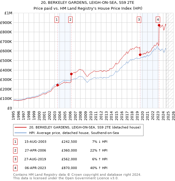 20, BERKELEY GARDENS, LEIGH-ON-SEA, SS9 2TE: Price paid vs HM Land Registry's House Price Index