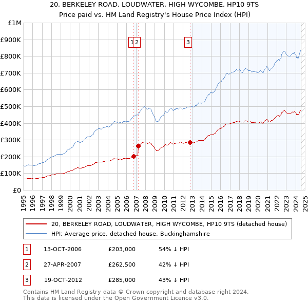 20, BERKELEY ROAD, LOUDWATER, HIGH WYCOMBE, HP10 9TS: Price paid vs HM Land Registry's House Price Index