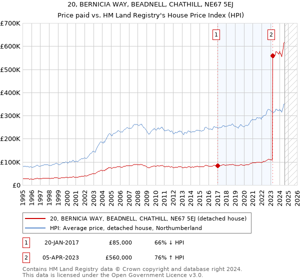 20, BERNICIA WAY, BEADNELL, CHATHILL, NE67 5EJ: Price paid vs HM Land Registry's House Price Index