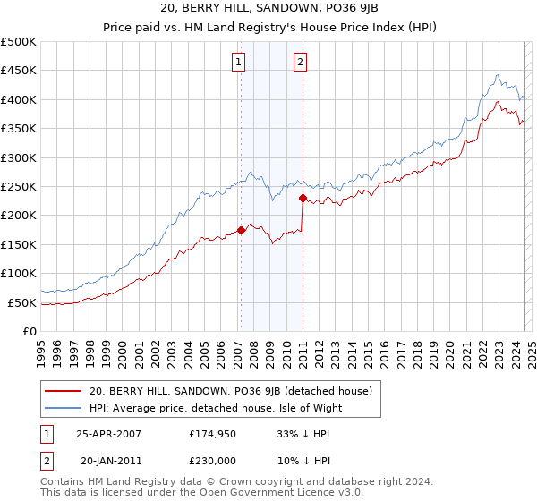 20, BERRY HILL, SANDOWN, PO36 9JB: Price paid vs HM Land Registry's House Price Index