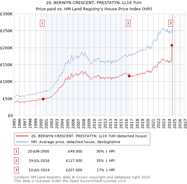 20, BERWYN CRESCENT, PRESTATYN, LL19 7UH: Price paid vs HM Land Registry's House Price Index