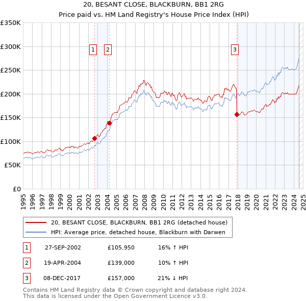 20, BESANT CLOSE, BLACKBURN, BB1 2RG: Price paid vs HM Land Registry's House Price Index