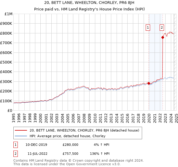 20, BETT LANE, WHEELTON, CHORLEY, PR6 8JH: Price paid vs HM Land Registry's House Price Index