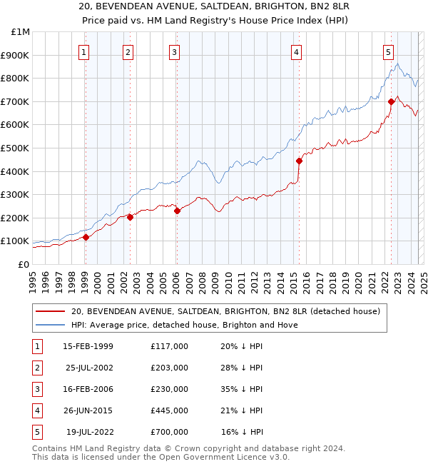 20, BEVENDEAN AVENUE, SALTDEAN, BRIGHTON, BN2 8LR: Price paid vs HM Land Registry's House Price Index