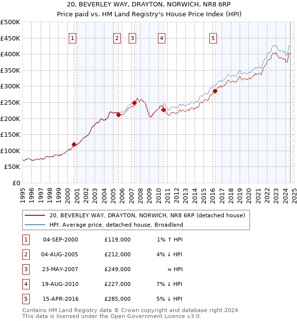 20, BEVERLEY WAY, DRAYTON, NORWICH, NR8 6RP: Price paid vs HM Land Registry's House Price Index