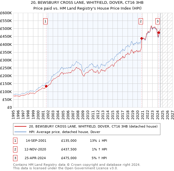 20, BEWSBURY CROSS LANE, WHITFIELD, DOVER, CT16 3HB: Price paid vs HM Land Registry's House Price Index