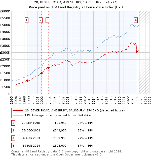 20, BEYER ROAD, AMESBURY, SALISBURY, SP4 7XG: Price paid vs HM Land Registry's House Price Index