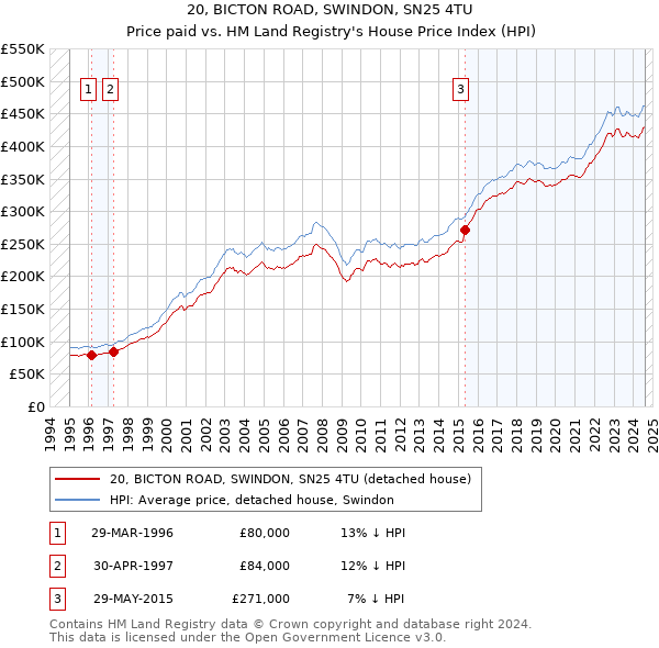 20, BICTON ROAD, SWINDON, SN25 4TU: Price paid vs HM Land Registry's House Price Index