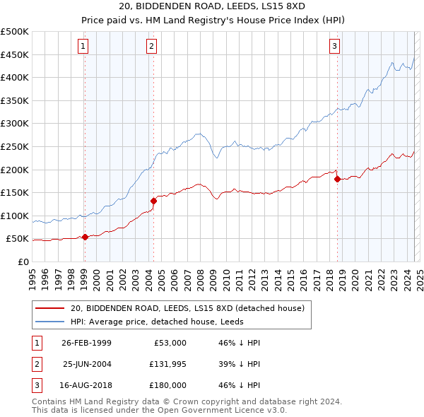 20, BIDDENDEN ROAD, LEEDS, LS15 8XD: Price paid vs HM Land Registry's House Price Index