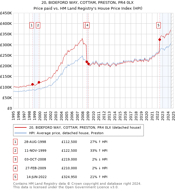 20, BIDEFORD WAY, COTTAM, PRESTON, PR4 0LX: Price paid vs HM Land Registry's House Price Index