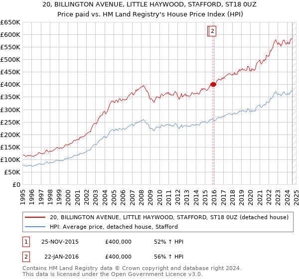 20, BILLINGTON AVENUE, LITTLE HAYWOOD, STAFFORD, ST18 0UZ: Price paid vs HM Land Registry's House Price Index