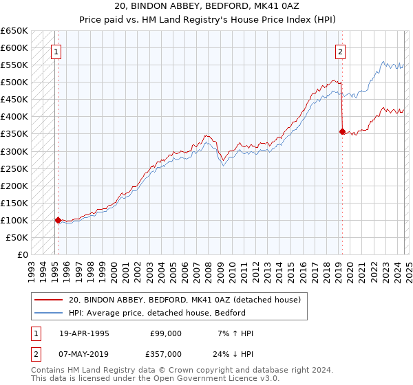 20, BINDON ABBEY, BEDFORD, MK41 0AZ: Price paid vs HM Land Registry's House Price Index