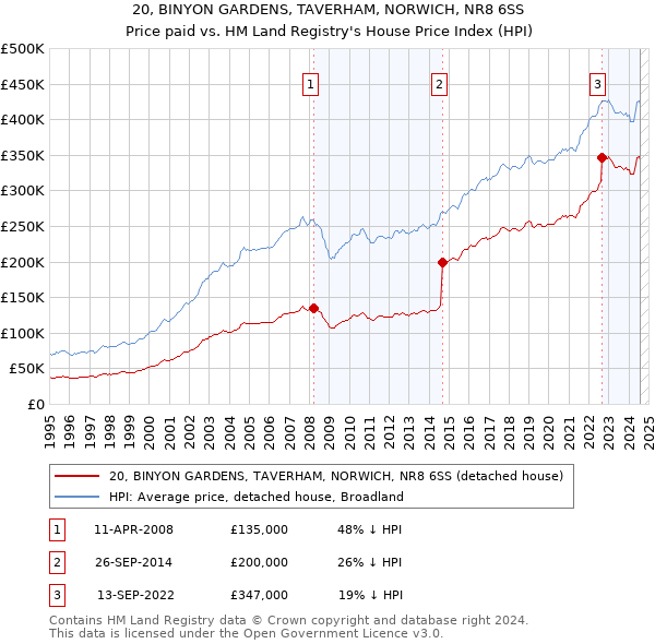 20, BINYON GARDENS, TAVERHAM, NORWICH, NR8 6SS: Price paid vs HM Land Registry's House Price Index