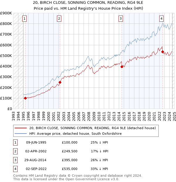 20, BIRCH CLOSE, SONNING COMMON, READING, RG4 9LE: Price paid vs HM Land Registry's House Price Index