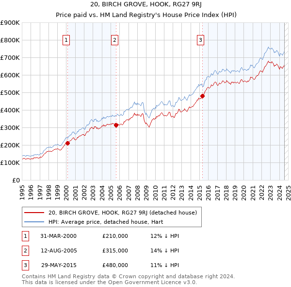 20, BIRCH GROVE, HOOK, RG27 9RJ: Price paid vs HM Land Registry's House Price Index