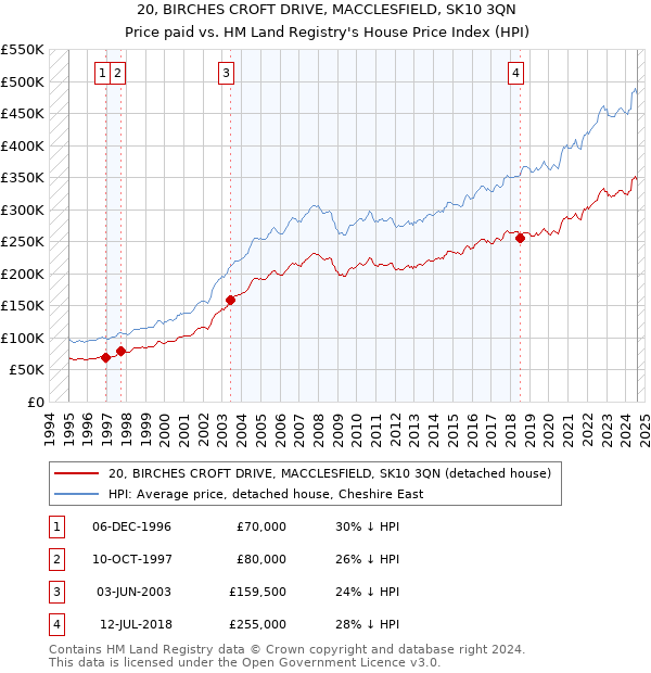 20, BIRCHES CROFT DRIVE, MACCLESFIELD, SK10 3QN: Price paid vs HM Land Registry's House Price Index