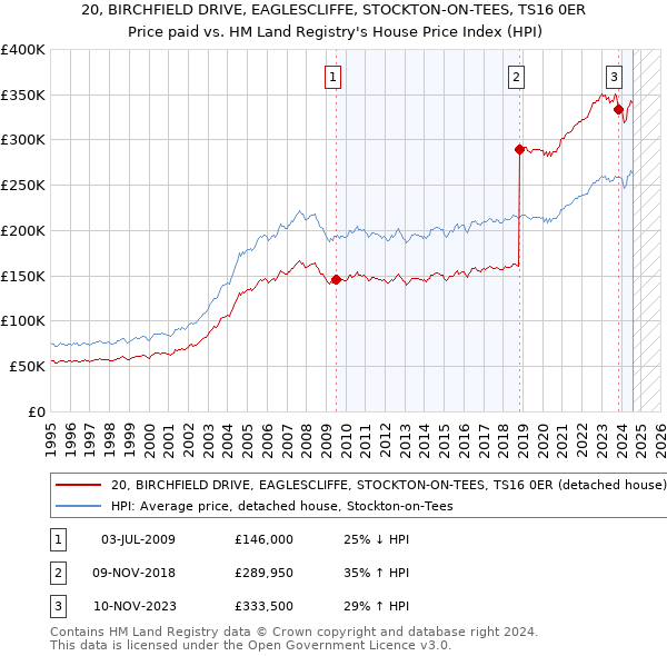 20, BIRCHFIELD DRIVE, EAGLESCLIFFE, STOCKTON-ON-TEES, TS16 0ER: Price paid vs HM Land Registry's House Price Index