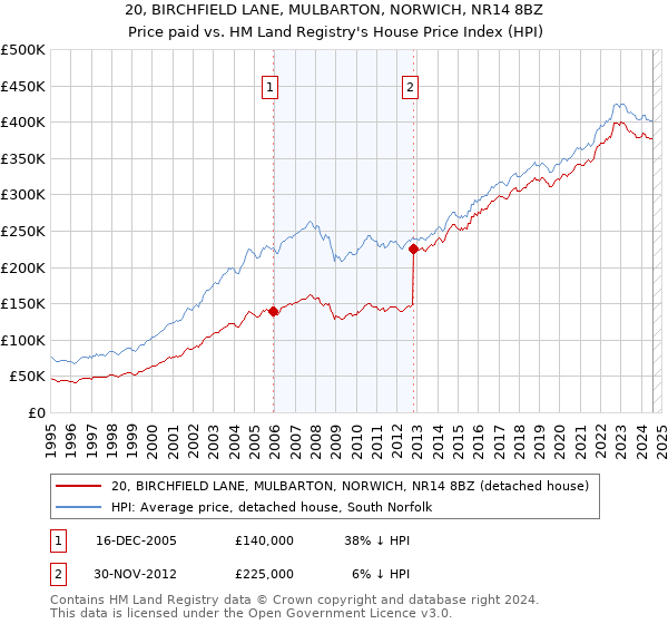 20, BIRCHFIELD LANE, MULBARTON, NORWICH, NR14 8BZ: Price paid vs HM Land Registry's House Price Index