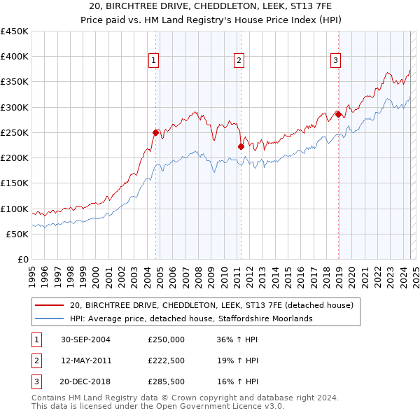 20, BIRCHTREE DRIVE, CHEDDLETON, LEEK, ST13 7FE: Price paid vs HM Land Registry's House Price Index