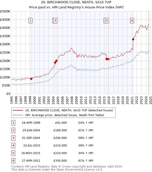 20, BIRCHWOOD CLOSE, NEATH, SA10 7UP: Price paid vs HM Land Registry's House Price Index