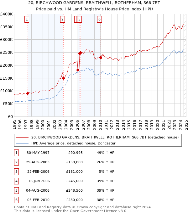 20, BIRCHWOOD GARDENS, BRAITHWELL, ROTHERHAM, S66 7BT: Price paid vs HM Land Registry's House Price Index