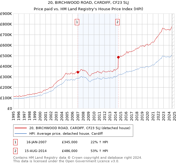 20, BIRCHWOOD ROAD, CARDIFF, CF23 5LJ: Price paid vs HM Land Registry's House Price Index